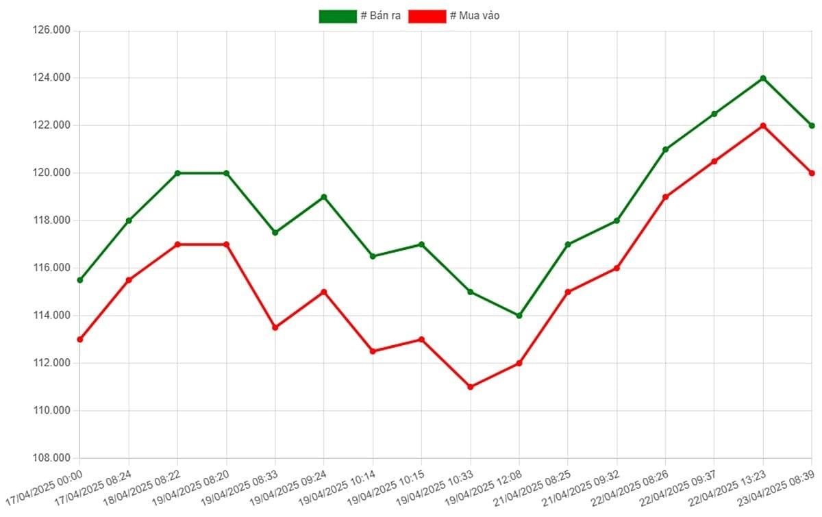 Bảng giá vàng 9999, SJC và các loại vàng khác tại Việt Nam ngày 23/04/2025