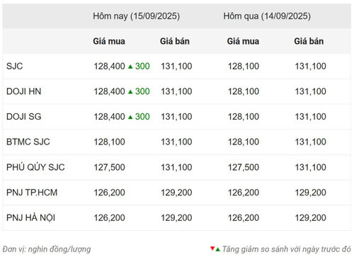 Bảng giá vàng SJC, Doji, PNJ cập nhật 9 giờ sáng ngày 15/9