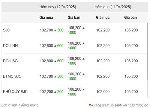 Bảng thống kê chi tiết giá vàng 12 4 trong nước từ VDOS, hiển thị mức tăng của các loại vàng SJC, Doji, PNJ.