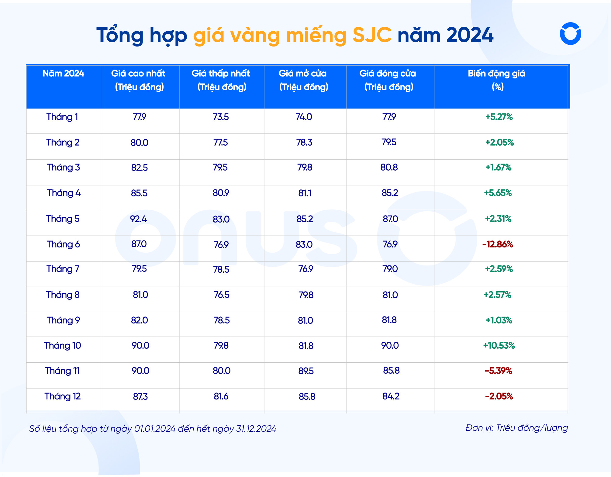 Bảng tổng hợp biểu đồ giá vàng miếng SJC năm 2024 biến động theo tháng