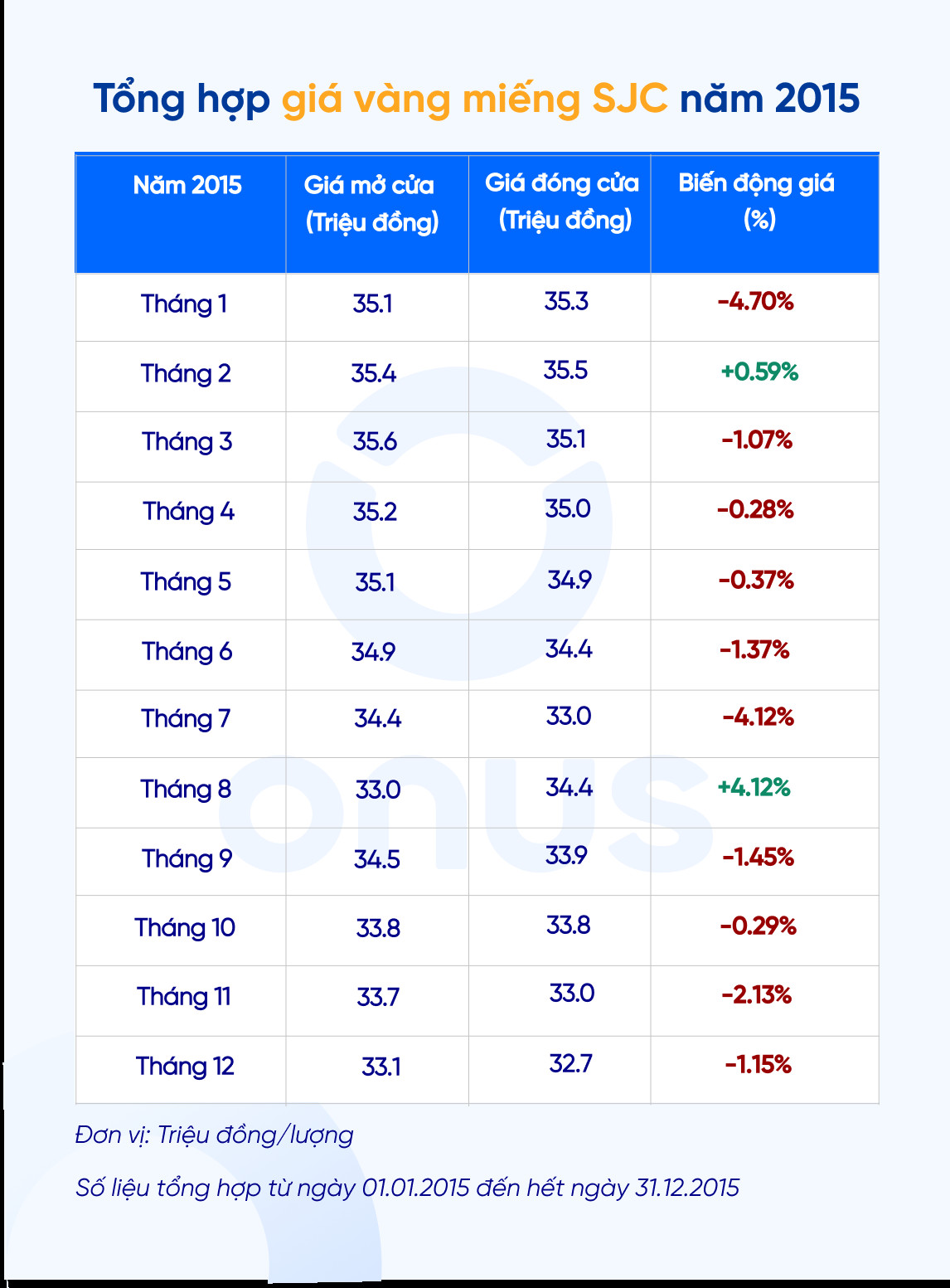 Bảng tổng hợp giá vàng SJC 2015 chi tiết theo diễn biến hàng tháng