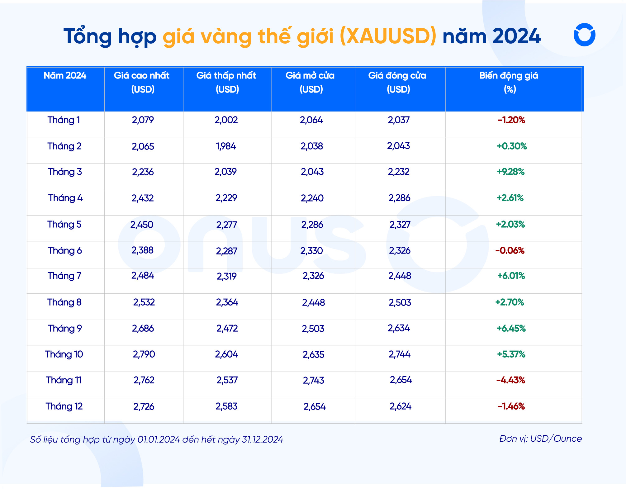 Bảng tổng hợp giá vàng thế giới theo từng tháng trong năm 2024