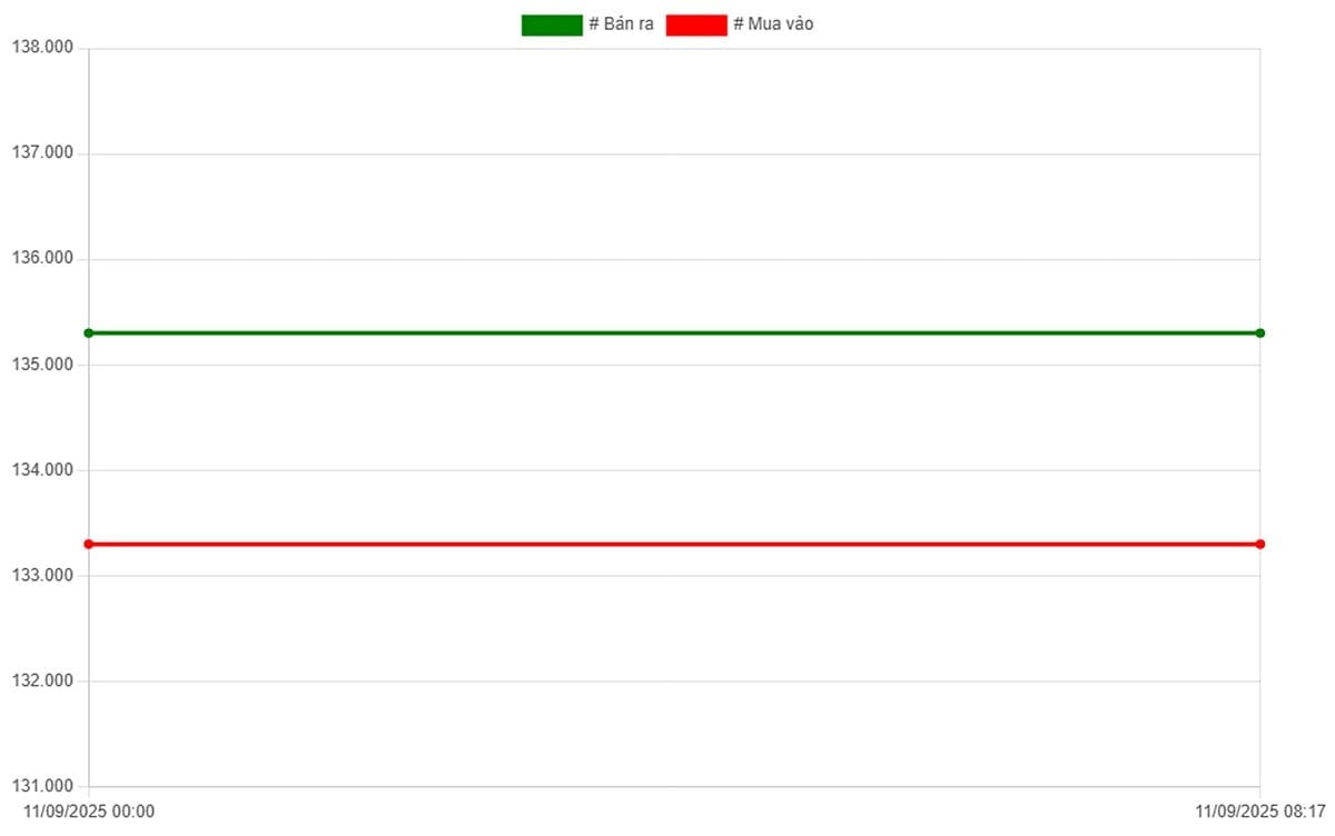 Biến động giá vàng 9999 SJC cập nhật mới nhất ngày 11/9