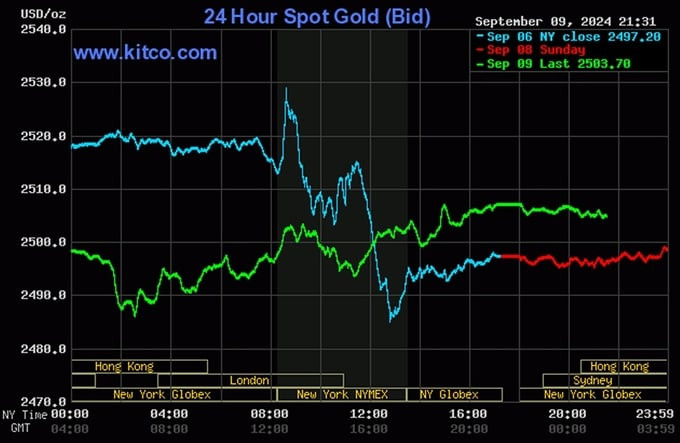 Biến động giá vàng giao ngay trên sàn Kitco ngày 10 tháng 9 năm 2024