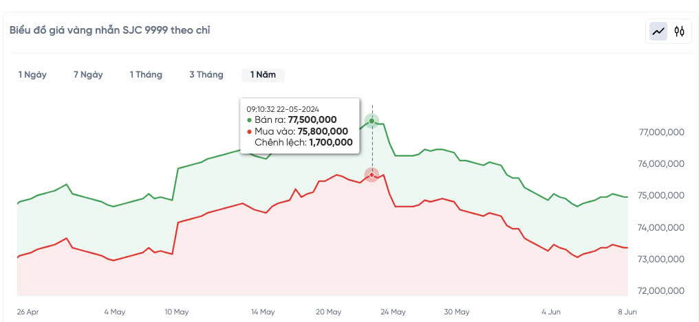 Biến động giá vàng nhẫn 9999 các tháng năm 2024 và diễn biến tăng mạnh