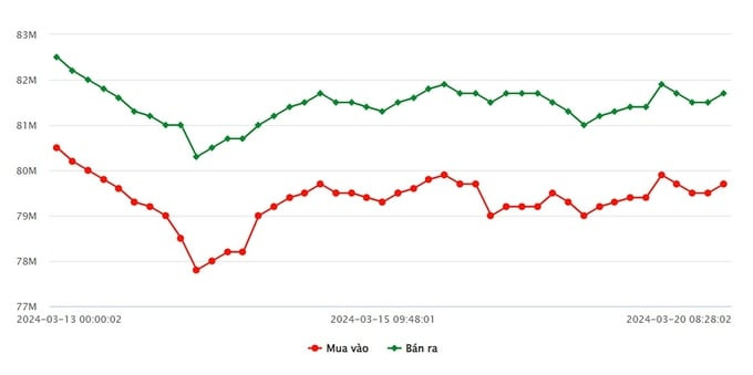 Biến động giá vàng SJC và vàng 9999 trong nước vào ngày 20 tháng 03