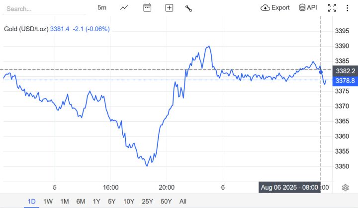 Biến động giá vàng thế giới ngày 6 tháng 8 phản ánh tình hình kinh tế