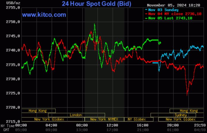 Biến động giá vàng thế giới ngày 6/11/24