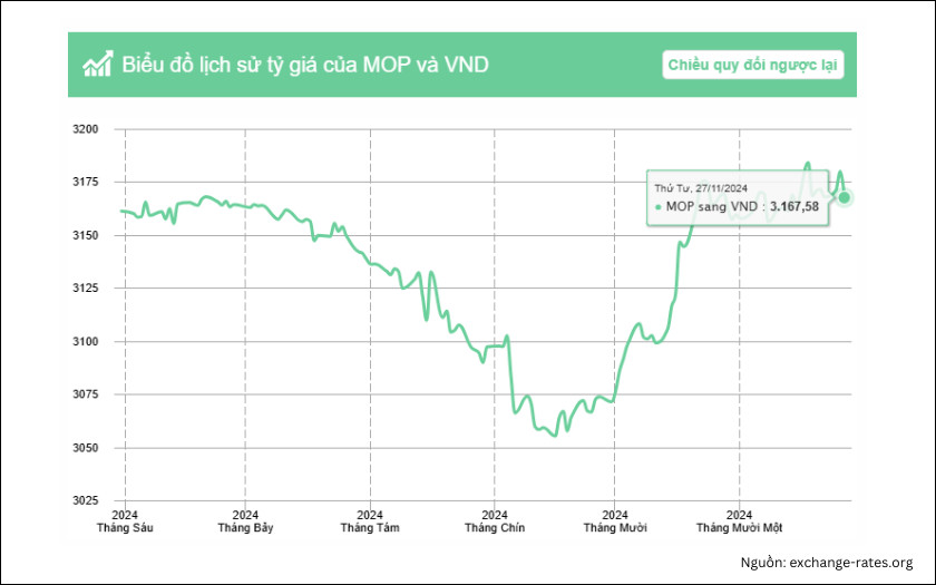Biến động lịch sử tỷ giá MOP/VND