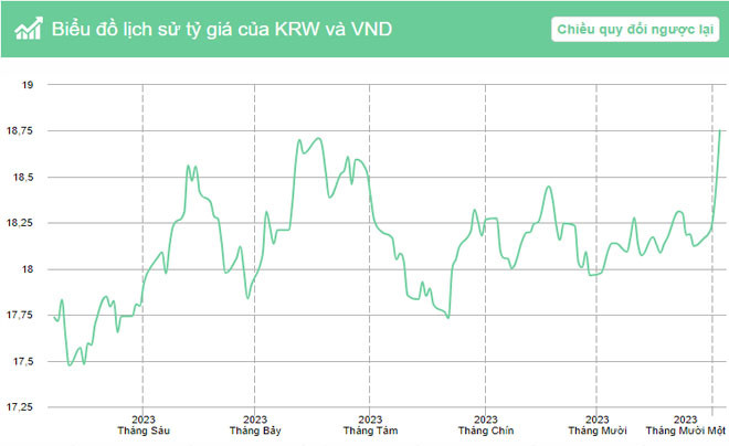Biến động tỷ giá Won trong năm 2023