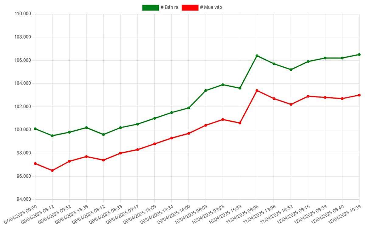 Biểu đồ biến động giá vàng 13/4/25 loại 9999 của SJC trong tuần giao dịch gần nhất