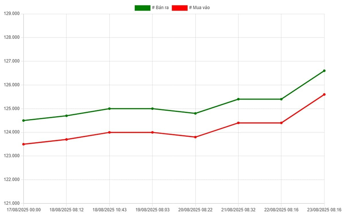 Biểu đồ biến động giá vàng 24 9999 SJC trong tuần
