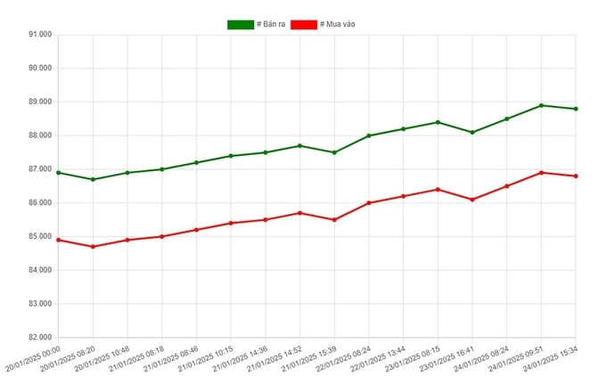 Biểu đồ biến động giá vàng 9999 SJC cập nhật ngày 30 tháng 1 năm 2025