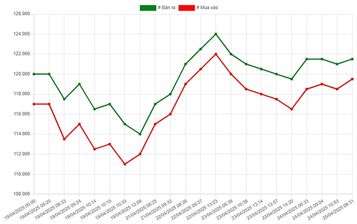 Biểu đồ biến động giá vàng 9999 SJC cập nhật sáng ngày 25 tháng 04 năm 2025, cho thấy xu hướng thị trường kim loại quý