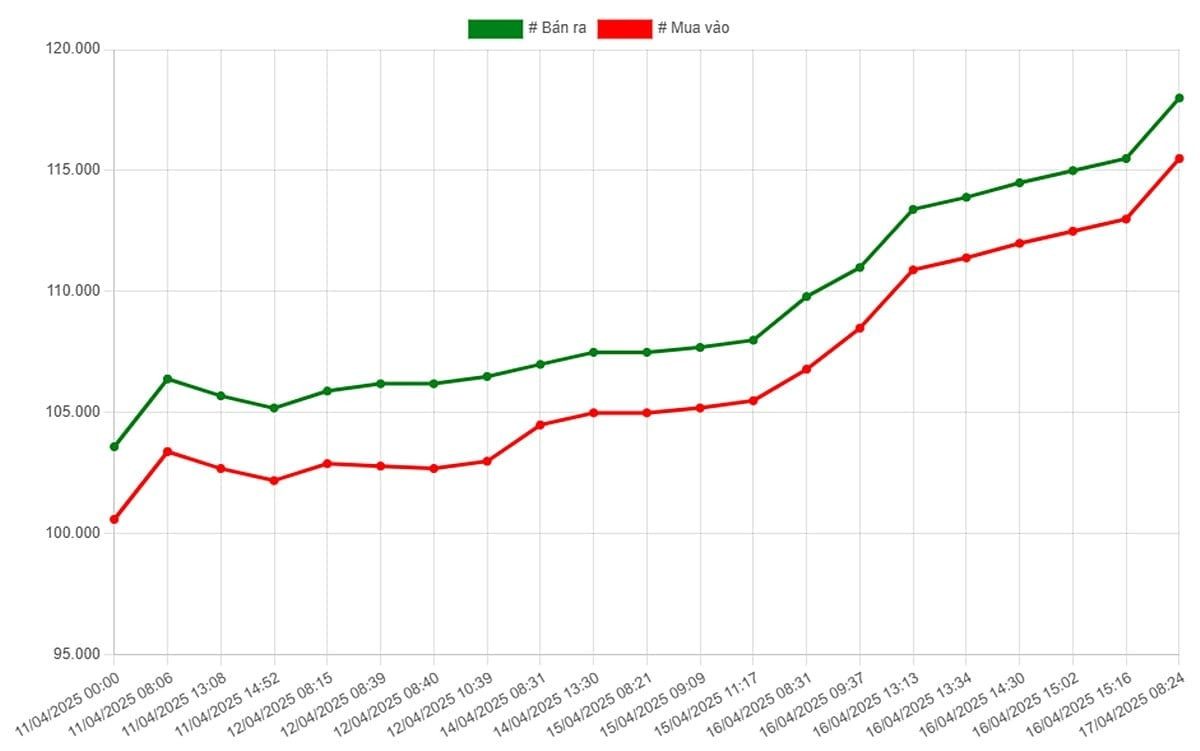 Biểu đồ biến động giá vàng 9999 SJC ngày 17 tháng 04