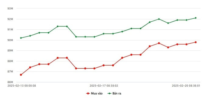 Biểu đồ biến động giá vàng 9999 SJC theo thời gian ngày 20 tháng 2
