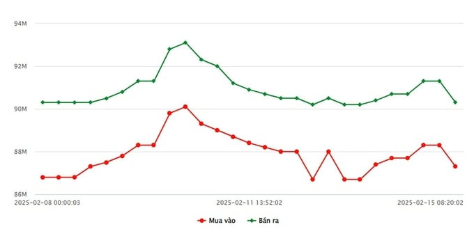 Biểu đồ biến động giá vàng 9999 SJC trong ngày 15 tháng 2 năm 2025, phản ánh xu hướng thị trường vàng