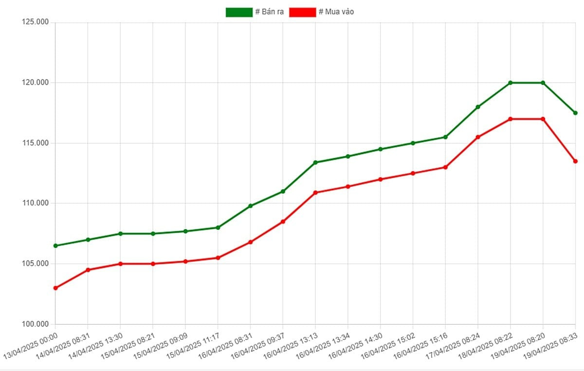 Biểu đồ biến động giá vàng 9999 SJC trong ngày 19 tháng 04 năm 2025