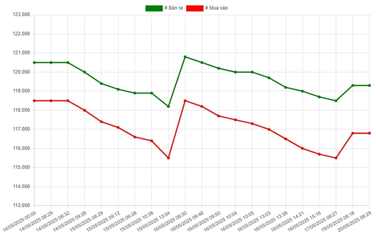 Biểu đồ biến động giá vàng 9999 SJC trong nước 20/5/25