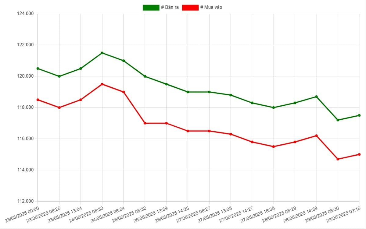 Biểu đồ biến động giá vàng 9999 SJC trong nước ngày 29 tháng 5 năm 2025