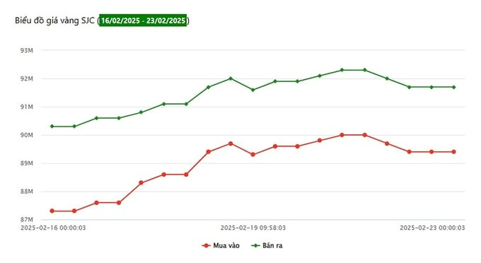 Biểu đồ biến động giá vàng 9999 SJC trong tuần từ 16/2 đến 23/2/25