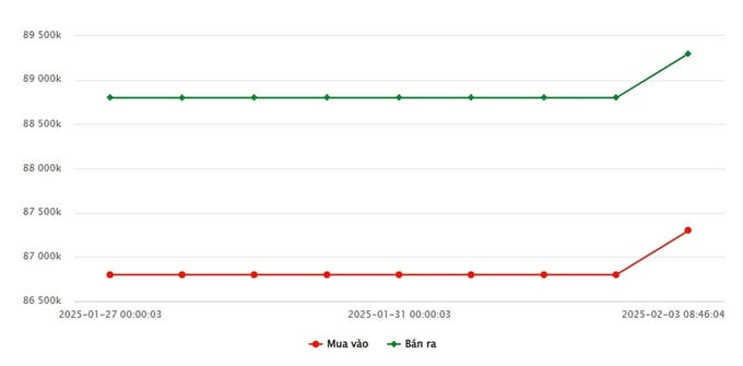 Biểu đồ biến động giá vàng 9999 trong nước tại SJC vào ngày 03/02/2025
