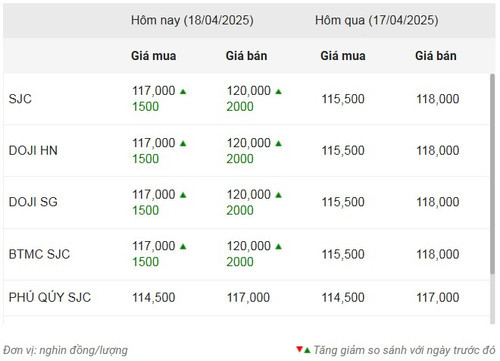 Biểu đồ biến động gia vang ngay 18/4 của SJC tại thị trường Việt Nam