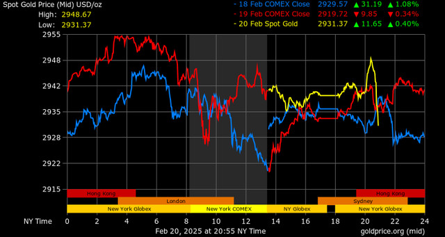 Biểu đồ biến động giá vàng ngày 21/2 thể hiện xu hướng tăng giảm của kim loại quý