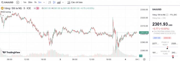 Biểu đồ biến động giá vàng ngày 5/5 trên thị trường thế giới