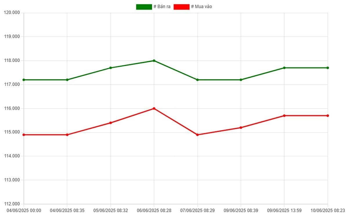 Biểu đồ biến động giá vàng ngày mùng 10 tháng 6 năm 2025