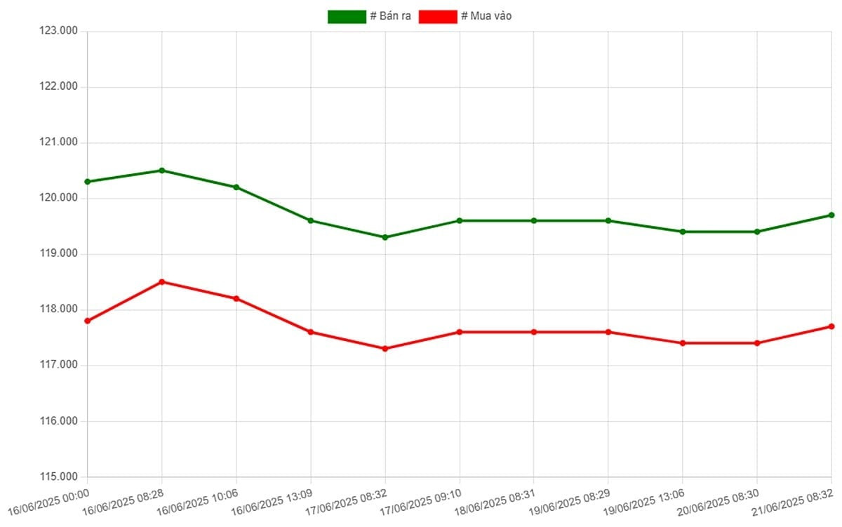 Biểu đồ biến động giá vàng SJC 9999 trong tuần đến ngày 22/6/2025