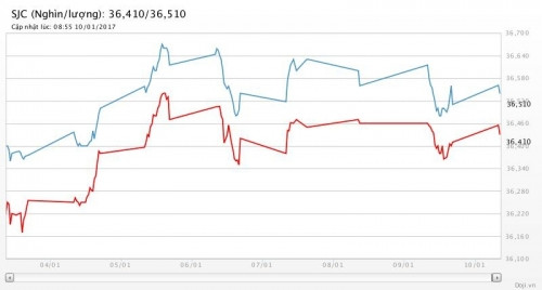 Biểu đồ biến động giá vàng SJC tại DOJI trong tuần đầu tháng 1 năm 2017, phản ánh diễn biến giá vàng tháng 1 năm 2017