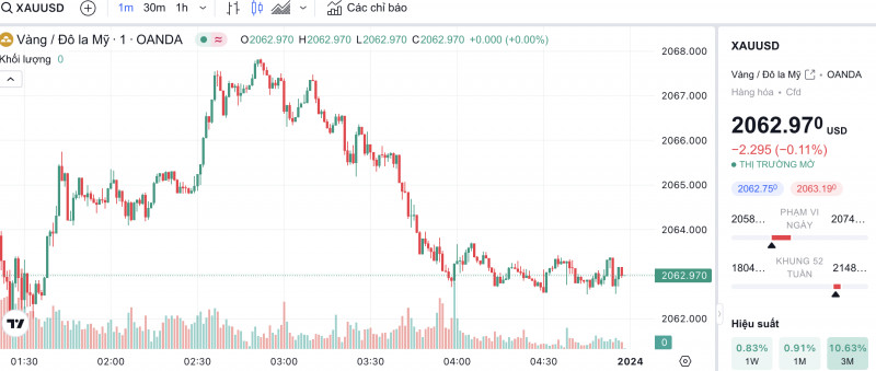 Biểu đồ biến động giá vàng thế giới 24h vào ngày đầu năm 2024