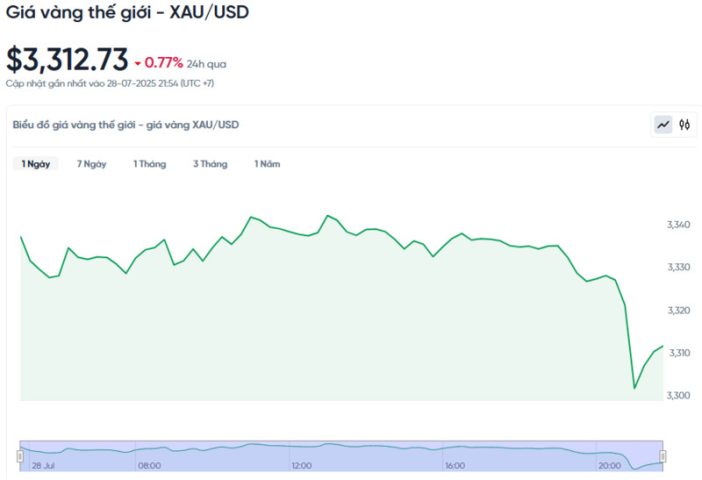 Biểu đồ biến động giá vàng thế giới 29/7/2025