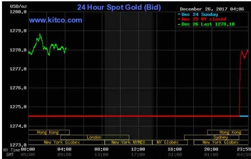 Biểu đồ biến động giá vàng thế giới, ảnh hưởng đến giá vàng 18K năm 2017.
