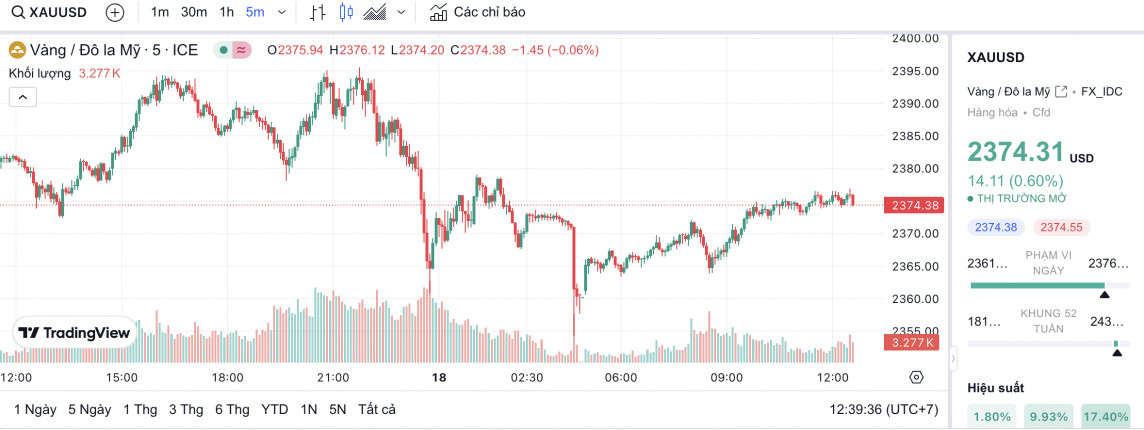 Biểu đồ biến động giá vàng thế giới cập nhật chiều ngày 18 tháng 04
