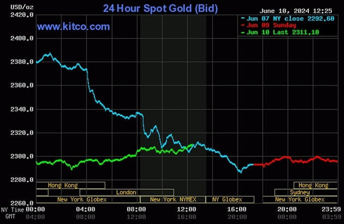 Biểu đồ biến động giá vàng thế giới cập nhật ngày 11 tháng 6 năm 2024