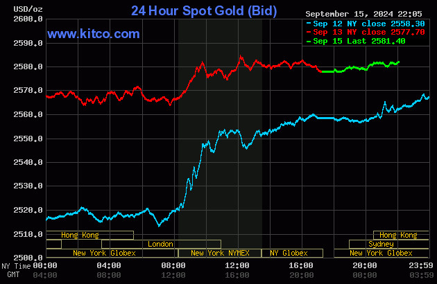 Biểu đồ biến động giá vàng thế giới ngày 16 tháng 9 năm 2024 trên sàn Kitco