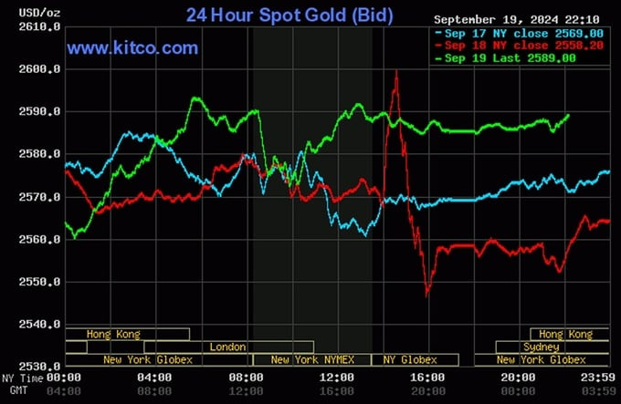 Biểu đồ biến động giá vàng thế giới ngày 20/9/2024 cho thấy xu hướng tăng mạnh