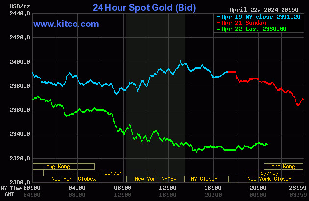 Biểu đồ biến động giá vàng thế giới ngày 23 tháng 04