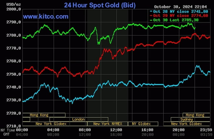 Biểu đồ biến động giá vàng thế giới ngày 31 tháng 10 năm 2024