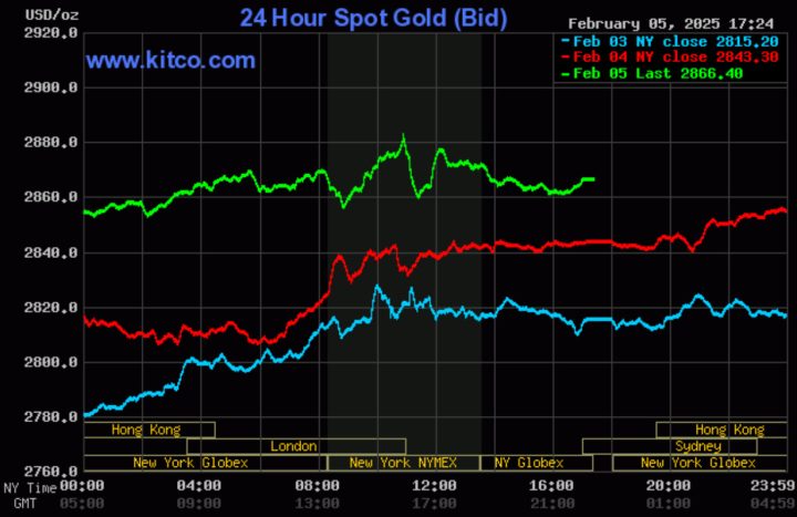 Biểu đồ biến động giá vàng thế giới ngày mùng 6 tháng 2