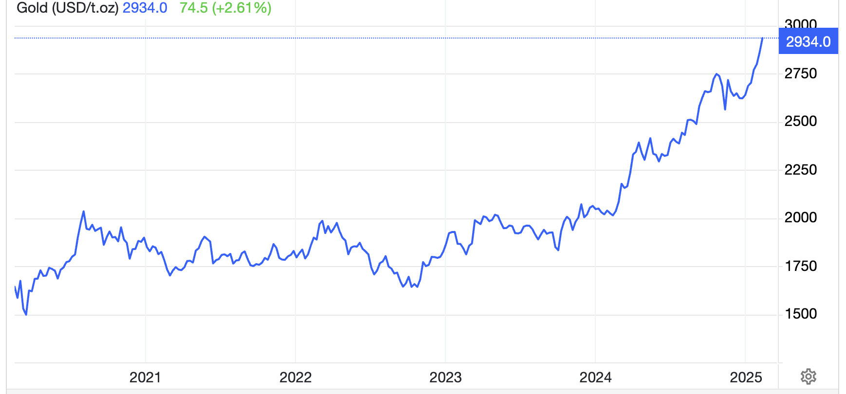 Biểu đồ biến động giá vàng thế giới phản ánh tác động của chiến tranh và bất ổn
