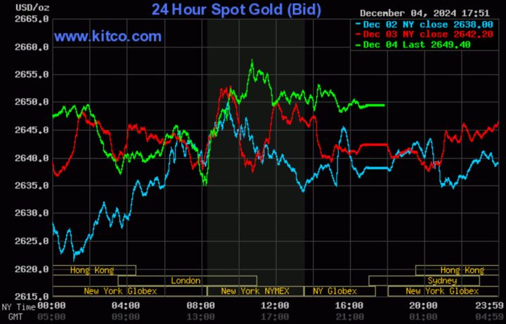 Biểu đồ biến động giá vàng thế giới trong 24 giờ, ảnh hưởng đến giá vàng 5/12/2024