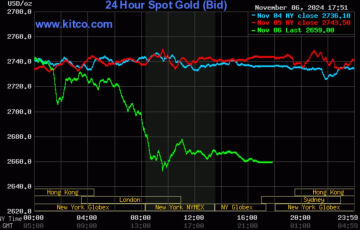 Biểu đồ biến động giá vàng thế giới trong 24 giờ qua ngày 7 tháng 11