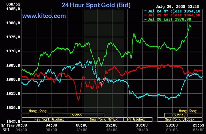 Biểu đồ biến động giá vàng thế giới trong tháng 7 năm 2023 và phản ứng với chính sách Fed