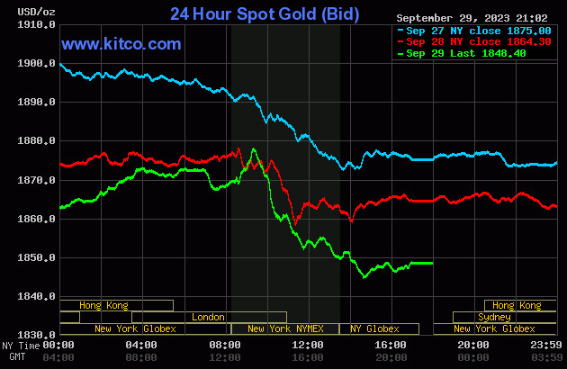 Biểu đồ biến động giá vàng thế giới trong tháng 9 năm 2023 theo Kitco