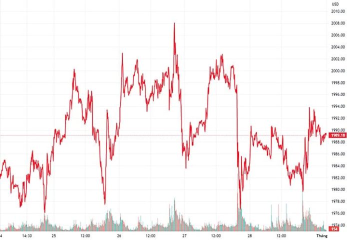 Biểu đồ biến động giá vàng thế giới trong tuần cuối cùng của tháng 4 năm 2023