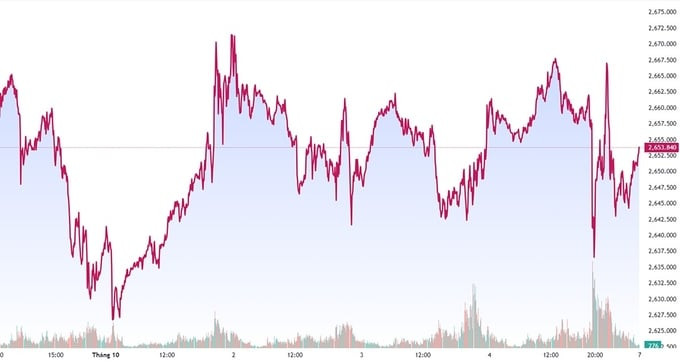 Biểu đồ biến động giá vàng thế giới trong tuần đầu tháng 10 năm 2024