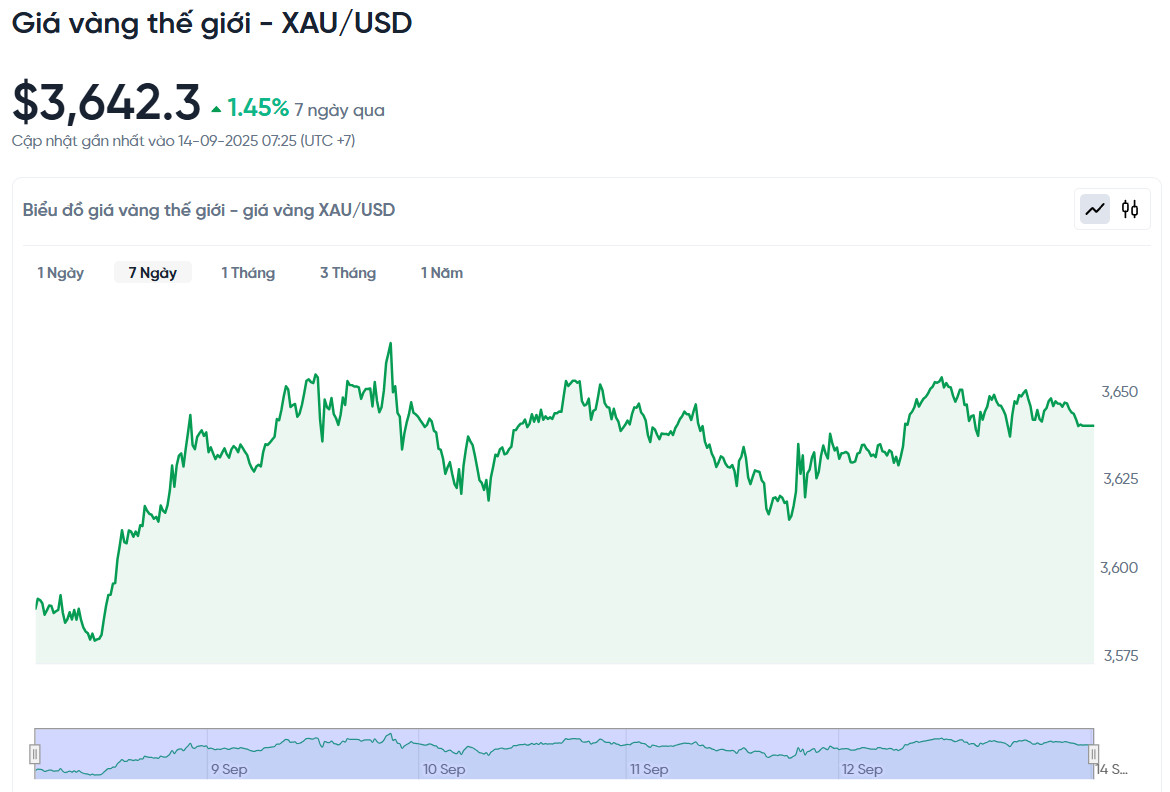 Biểu đồ biến động giá vàng thế giới và chỉ số USD-Index, dự báo xu hướng 2025